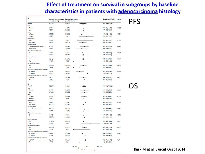 Effect of treatment on survival in subgroups by baseline characteristics in patients with adenocarcinoma