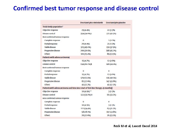 Confirmed best tumor response and disease control Reck M et al, Lancet Oncol 2014