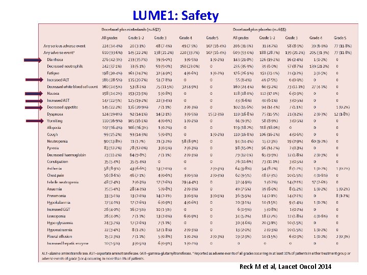 LUME 1: Safety Reck M et al, Lancet Oncol 2014 