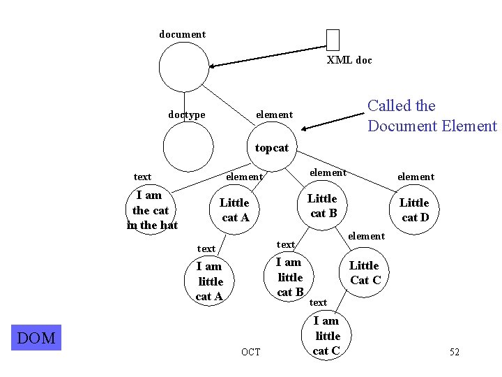 document XML doctype Called the Document Element element topcat text element I am the