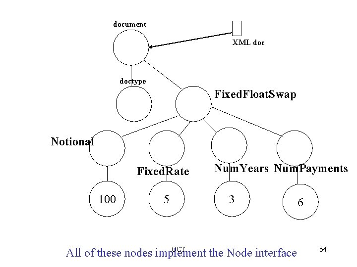 document XML doctype Fixed. Float. Swap Notional Fixed. Rate 100 5 Num. Years Num.