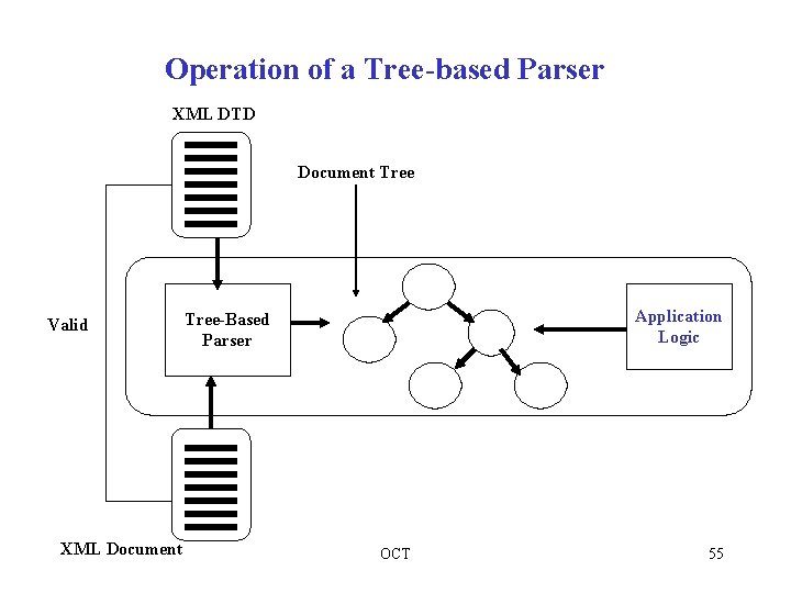 Operation of a Tree-based Parser XML DTD Document Tree Valid XML Document Application Logic