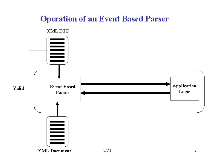 Operation of an Event Based Parser XML DTD Valid Application Logic Event-Based Parser XML