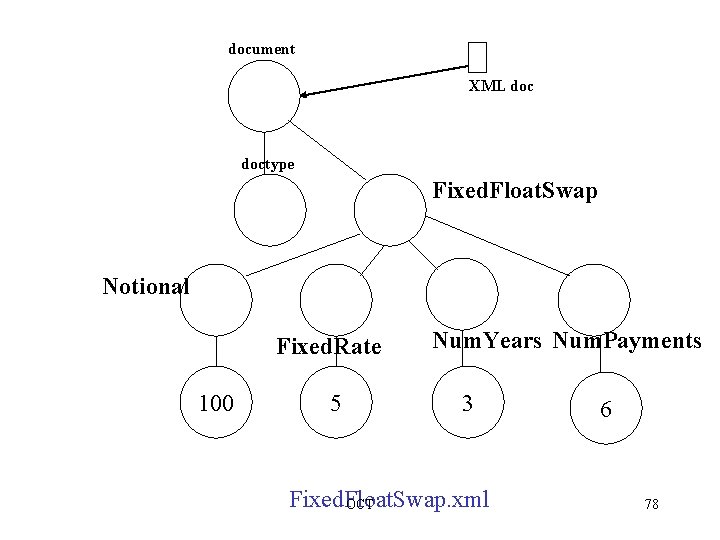 document XML doctype Fixed. Float. Swap Notional Fixed. Rate 100 5 Num. Years Num.