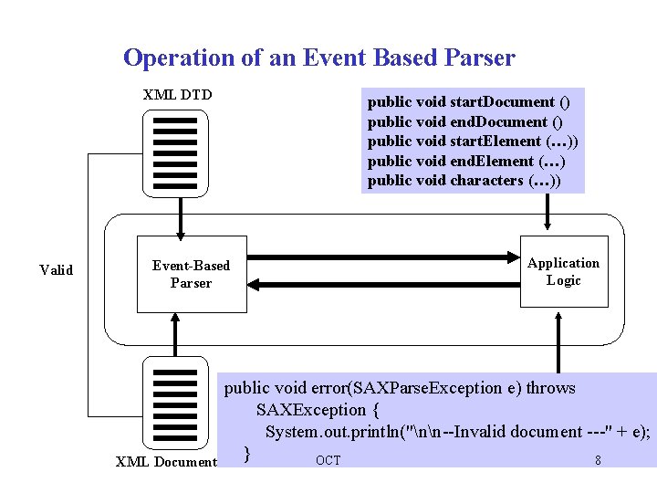 Operation of an Event Based Parser XML DTD Valid public void start. Document ()