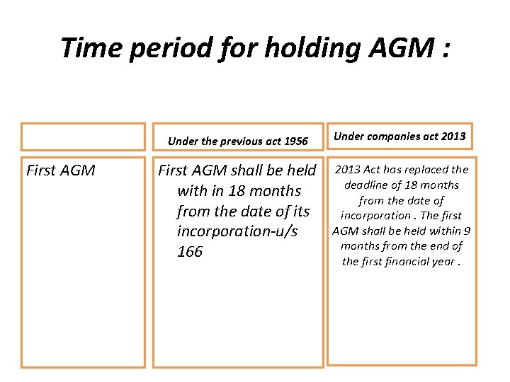 Time period for holding AGM : First AGM Under the previous act 1956 Under