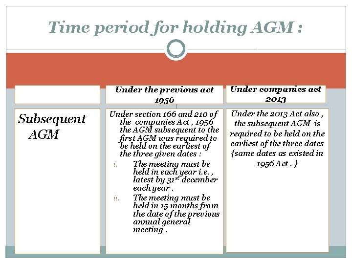 Time period for holding AGM : Subsequent AGM Under the previous act 1956 Under