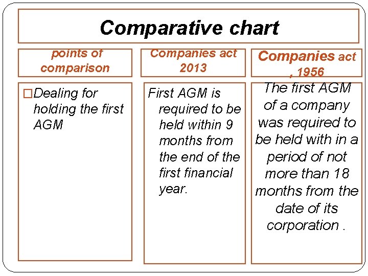 Comparative chart points of comparison �Dealing for holding the first AGM Companies act 2013