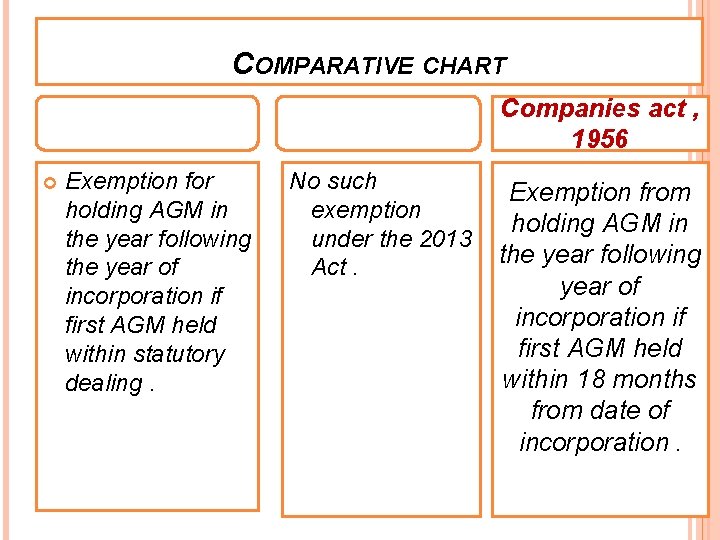 COMPARATIVE CHART points of comparison Exemption for holding AGM in the year following the