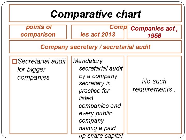 Comparative chart points of comparison Companies act , ies act 2013 1956 Company secretary