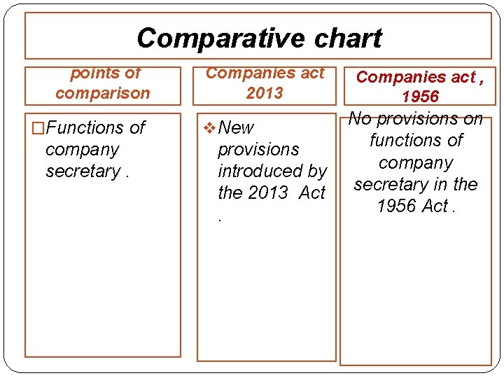 Comparative chart points of comparison �Functions of company secretary. Companies act 2013 v New