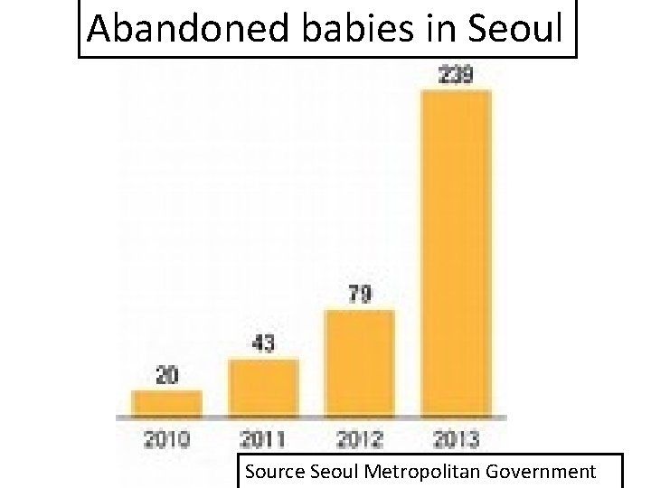 Abandoned babies in Seoul Source Seoul Metropolitan Government 