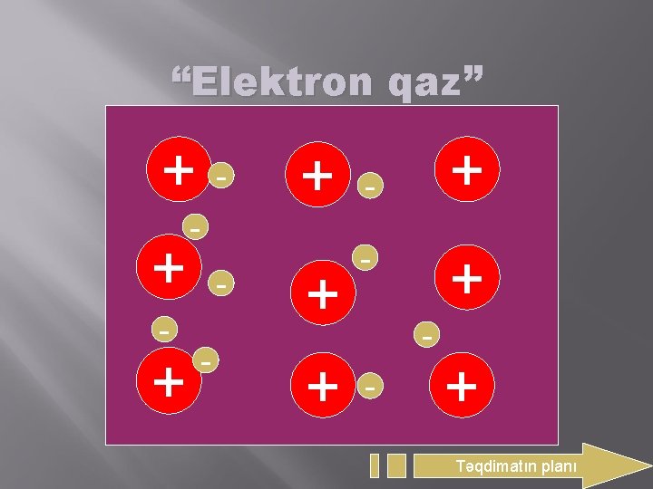 “Elektron qaz” + + - - + + - + - - + Təqdimatın