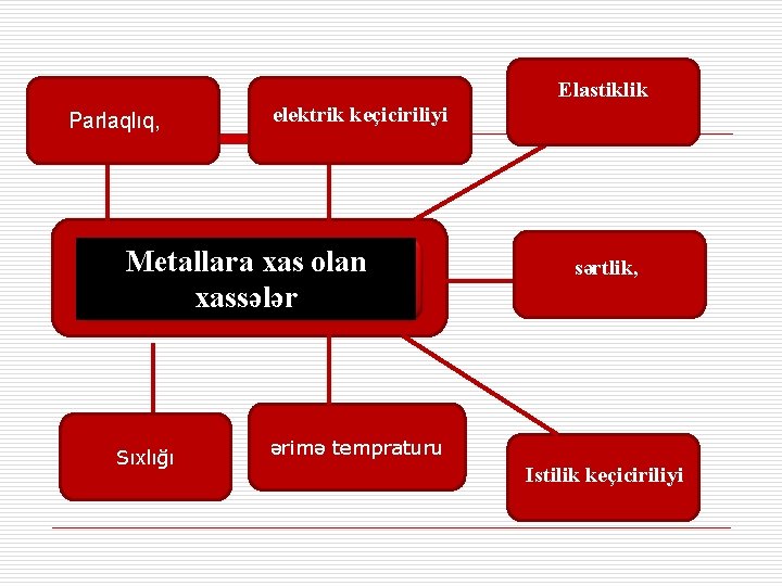 Elastiklik Parlaqlıq, elektrik keçiciriliyi Metallara xas olan xassələr Sıxlığı sərtlik, ərimə tempraturu Istilik keçiciriliyi