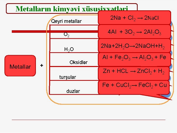 Metalların kimyəvi xüsusiyyətləri Qeyri metallar О 2 Н 2 О + Oksidlər turşular duzlar