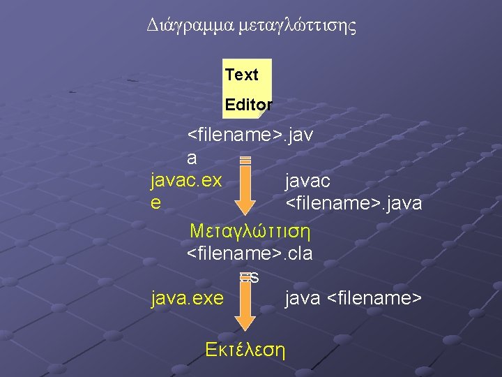 Διάγραμμα μεταγλώττισης Text Editor <filename>. jav a javac. ex javac e <filename>. java Μεταγλώττιση