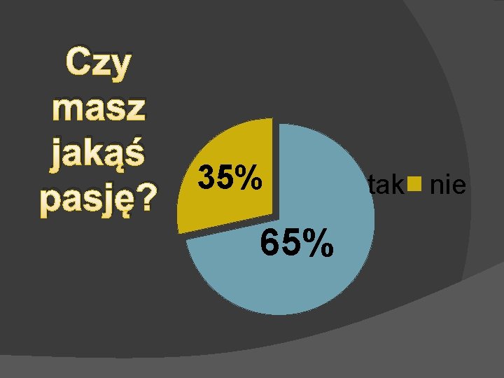 Czy masz jakąś 35% pasję? 65% tak nie 