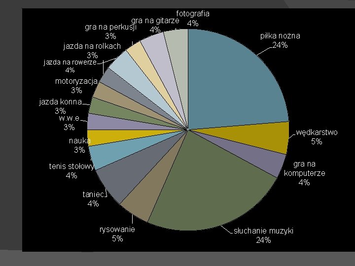 fotografia gra na gitarze 4% gra na perkusji 4% 3% jazda na rolkach 3%