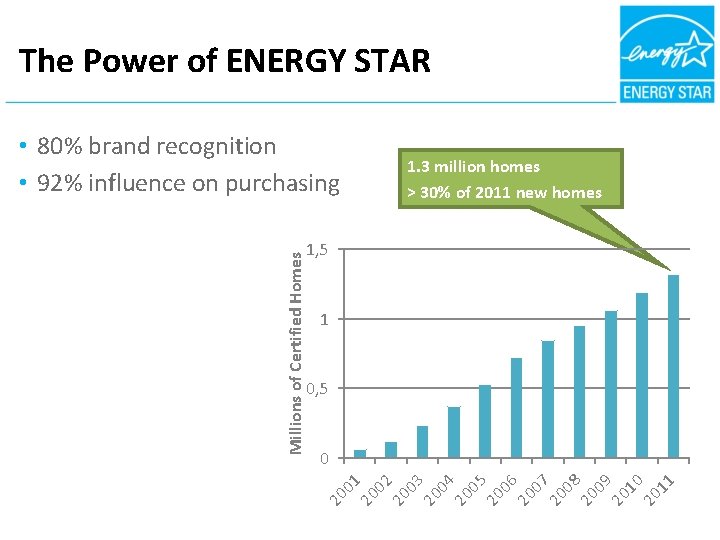 The Power of ENERGY STAR 1. 3 million homes > 30% of 2011 new