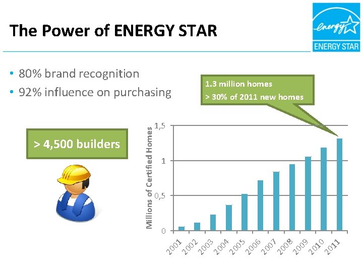 The Power of ENERGY STAR 1. 3 million homes > 30% of 2011 new