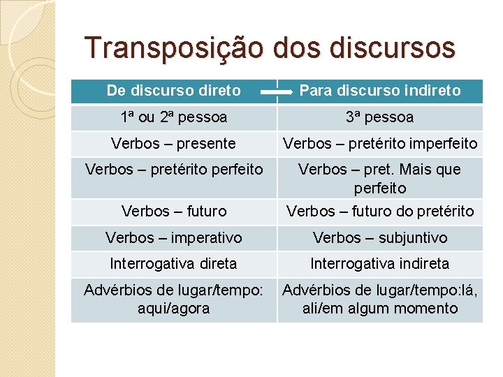 Transposição dos discursos De discurso direto Para discurso indireto 1ª ou 2ª pessoa 3ª