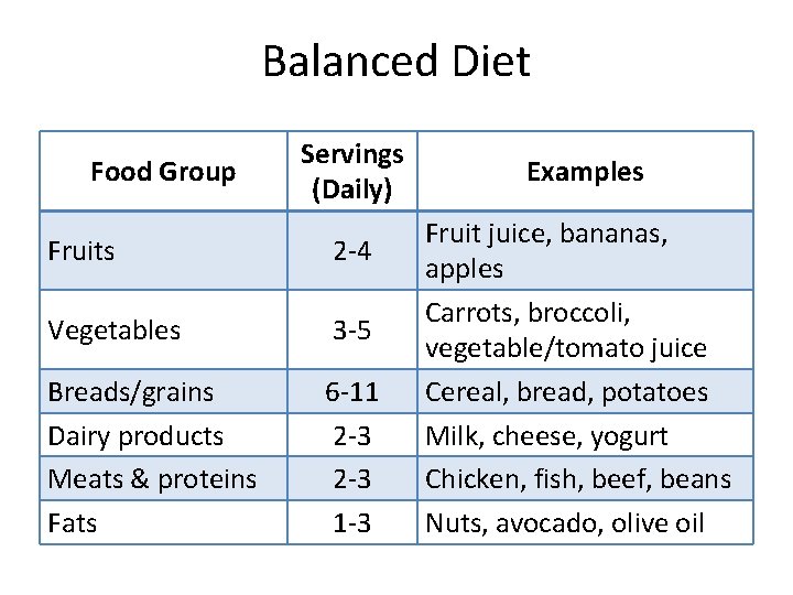Balanced Diet Food Group Servings (Daily) Fruits 2 -4 Vegetables 3 -5 Breads/grains Dairy