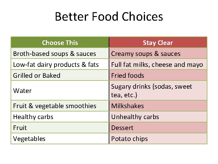 Better Food Choices Choose This Broth-based soups & sauces Low-fat dairy products & fats