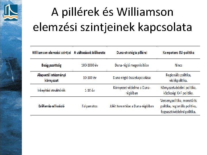 A pillérek és Williamson elemzési szintjeinek kapcsolata 
