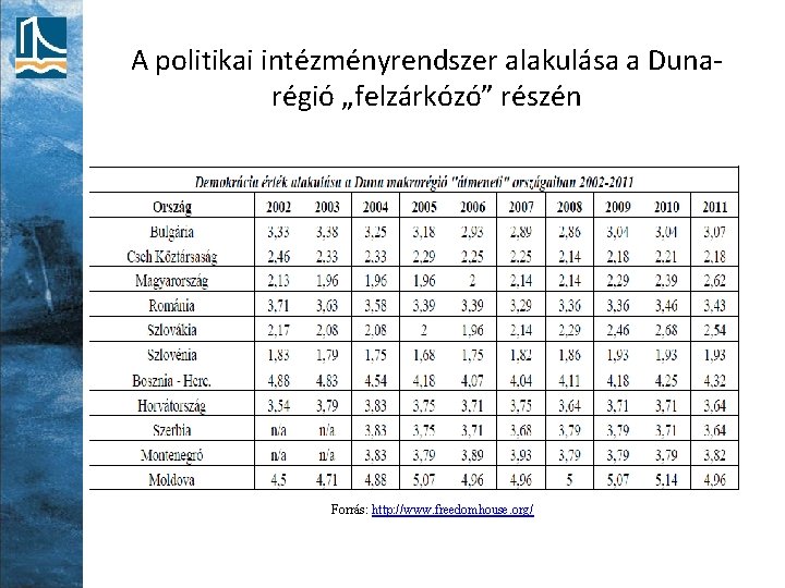 A politikai intézményrendszer alakulása a Dunarégió „felzárkózó” részén Forrás: http: //www. freedomhouse. org/ 