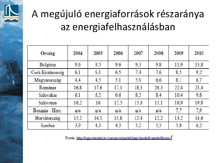 A megújuló energiaforrások részaránya az energiafelhasználásban Forrás: http: //epp. eurostat. ec. europa. eu/portal/page/portal/eurostat/home /