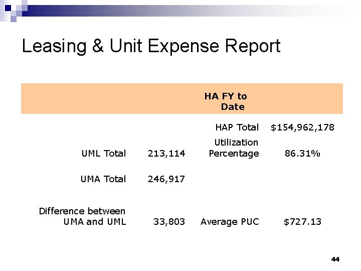 Leasing & Unit Expense Report HA FY to Date HAP Total UML Total 213,