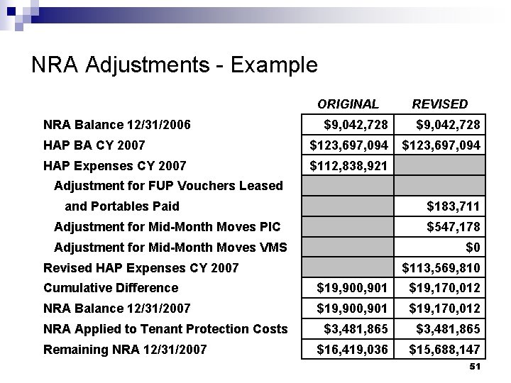 NRA Adjustments - Example ORIGINAL NRA Balance 12/31/2006 REVISED $9, 042, 728 HAP BA