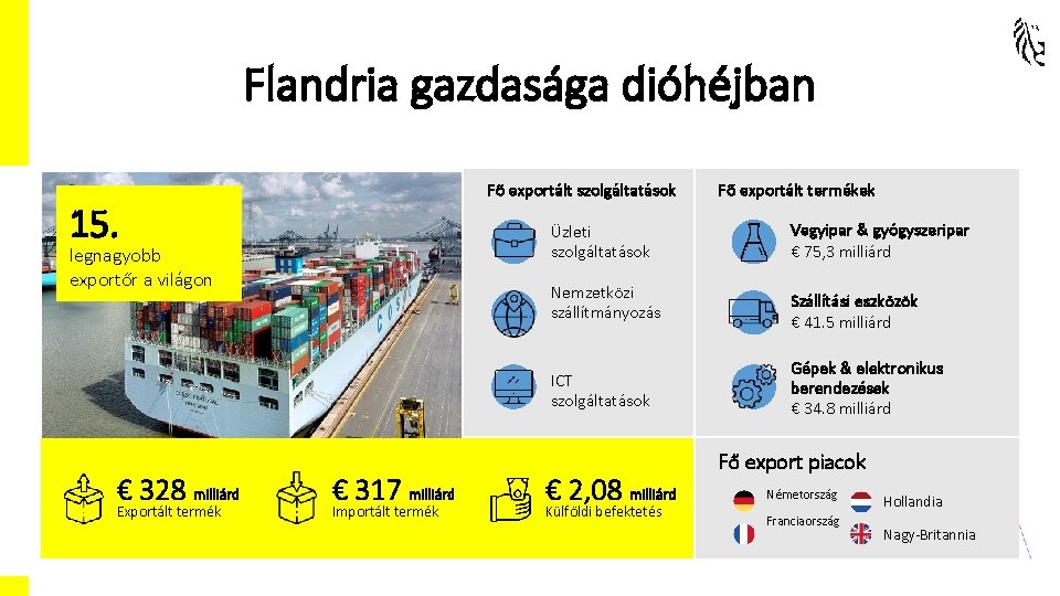 Flandria gazdasága dióhéjban Fő exportált szolgáltatások 15. legnagyobb exportőr a világon Üzleti szolgáltatások Vegyipar