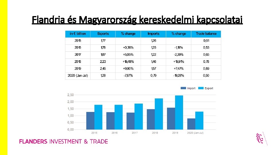 Flandria és Magyarország kereskedelmi kapcsolatai 