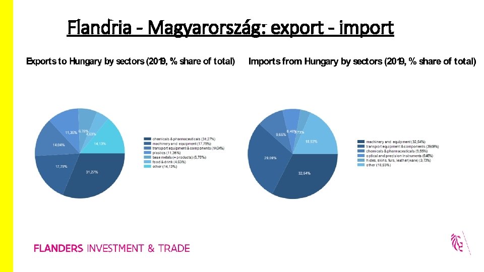 Flandria - Magyarország: export - import 