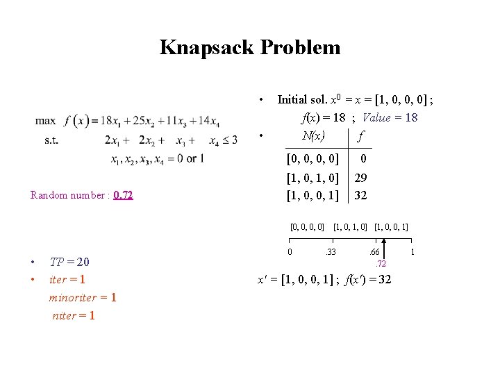 Knapsack Problem max f(x) = 18 x 1 + 25 x 2 + 11