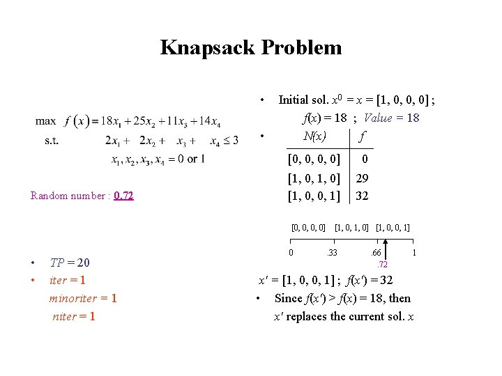 Knapsack Problem max f(x) = 18 x 1 + 25 x 2 + 11