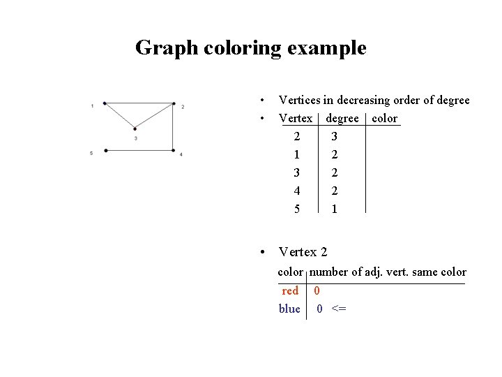 Graph coloring example • • Vertices in decreasing order of degree Vertex degree color
