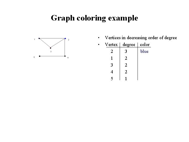 Graph coloring example • • Vertices in decreasing order of degree Vertex degree color