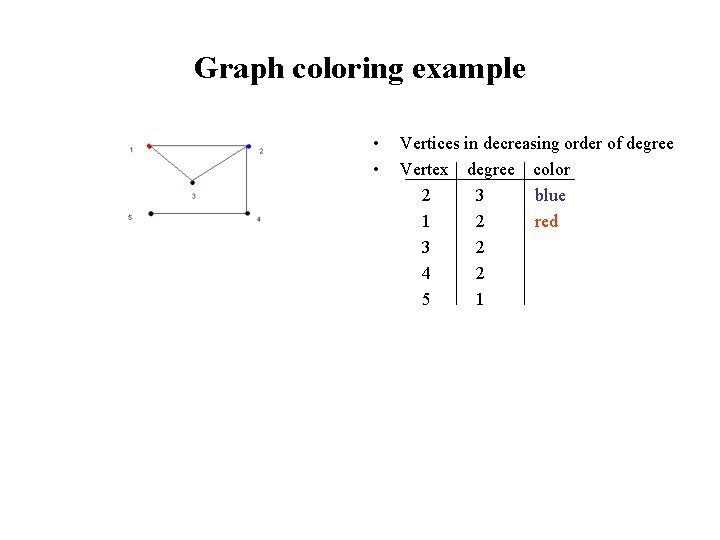 Graph coloring example • • Vertices in decreasing order of degree Vertex degree color