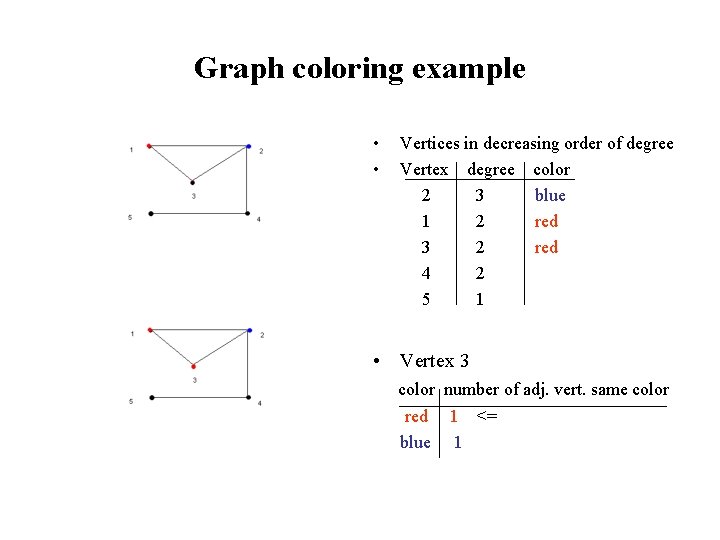 Graph coloring example • • Vertices in decreasing order of degree Vertex degree color