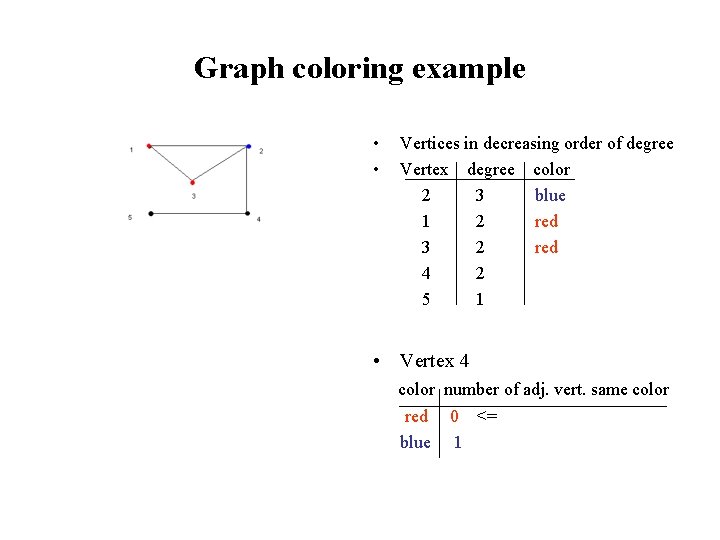 Graph coloring example • • Vertices in decreasing order of degree Vertex degree color