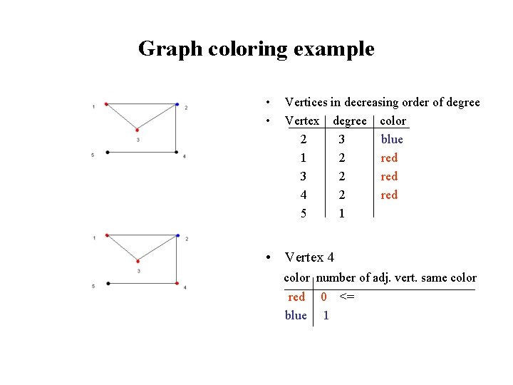 Graph coloring example • • Vertices in decreasing order of degree Vertex degree color