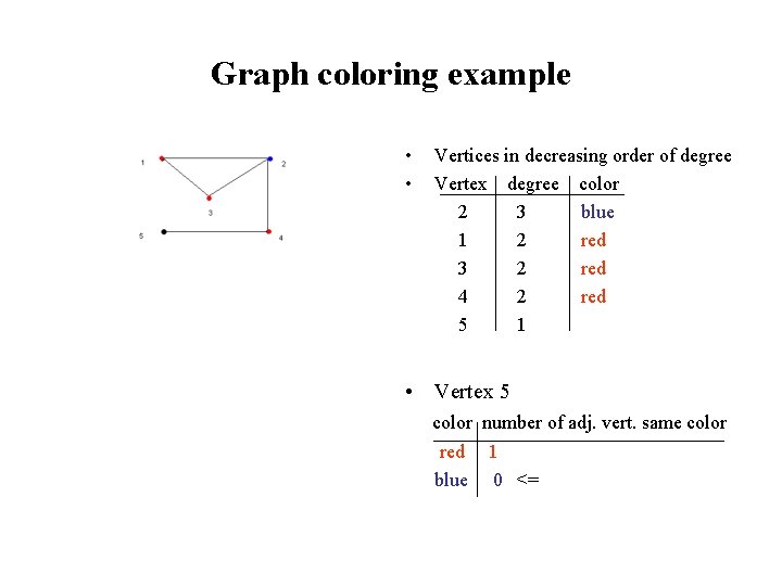 Graph coloring example • • Vertices in decreasing order of degree Vertex degree color