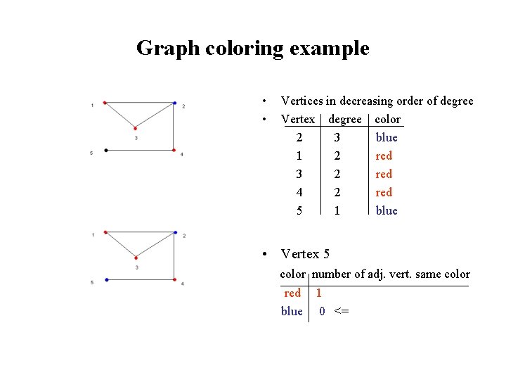 Graph coloring example • • Vertices in decreasing order of degree Vertex degree color