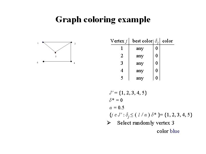 Graph coloring example Vertex j 1 2 3 4 5 best color any any