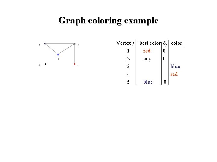 Graph coloring example Vertex j 1 2 3 4 5 best color δj color Graph coloring example Vertex j 1 2 3 4 5 best color δj color