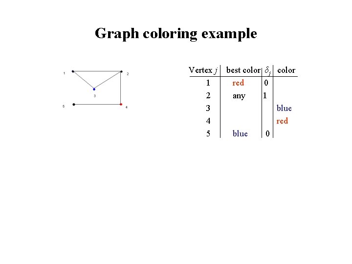 Graph coloring example Vertex j 1 2 3 4 5 best color δj color