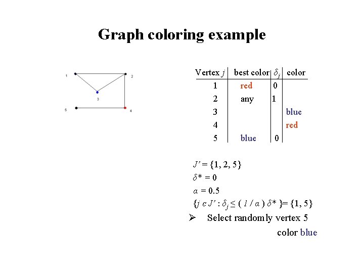 Graph coloring example Vertex j 1 2 3 4 5 best color δj color