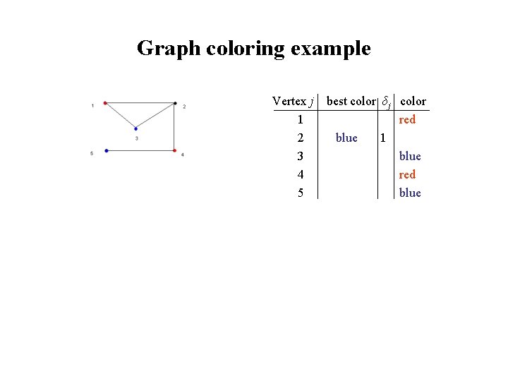 Graph coloring example Vertex j 1 2 3 4 5 best color δj color